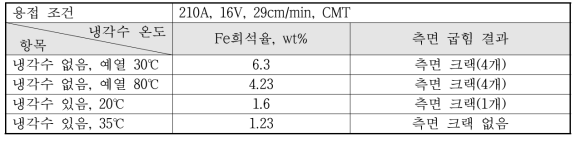 냉각수의 온도에 따른 Fe희석율 및 측면 굽힘 결과