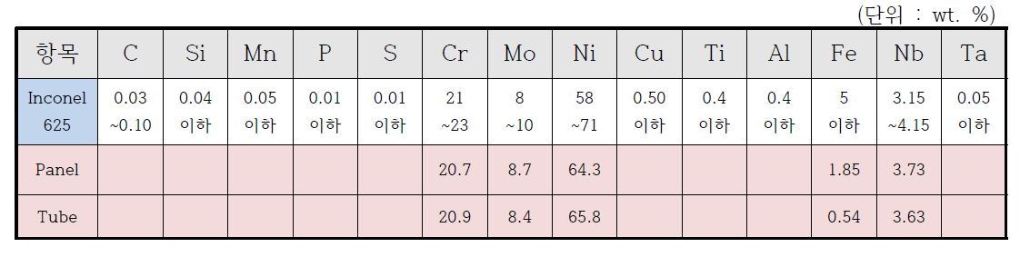 Water Wall Panel 과 Tube 오버레이 용접부의 화학성분 분석 결과