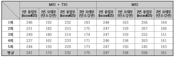 튜브 용접부 위치에 따른 경도 측정 결과 (Hv)