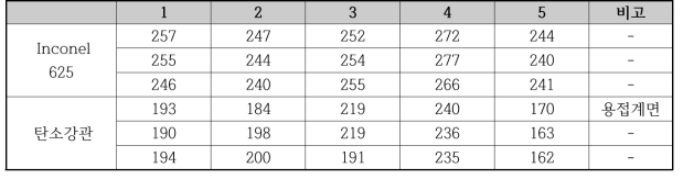 용접소재 부위별 경도측정결과 (단위:Hv, 압력:4.903N, 측정간격:1mm)