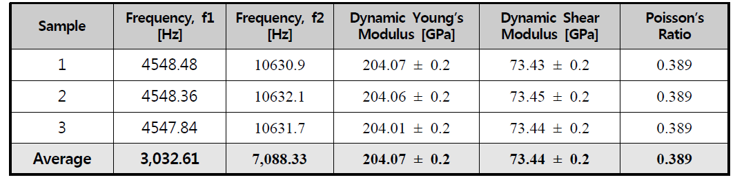 동탄성 측정결과