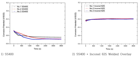 3.5% NaCl 용액에서의 부식전위(Ecorr) 거동