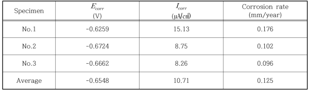 SS400시편의 동전위 양극분극 측정 시험 값