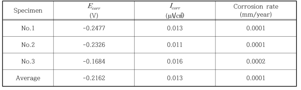 SS400+Inconel 625 Welded Overlay시편의 동전위 양극분극 측정 시험 값