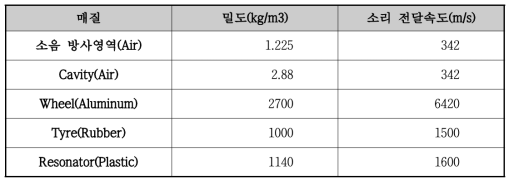 해석 모델의 밀도 및 소리 전달속도