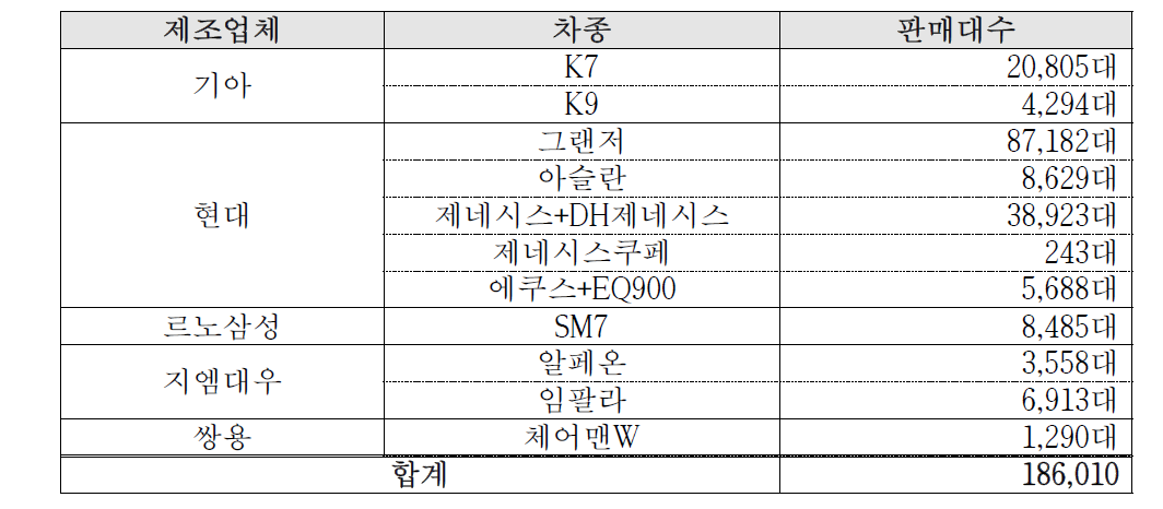 2015년 국내 레조네이터 적용 가능한 대형차 차량규모