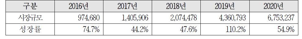 국내 레조네이터 시장규모 전망 (단위: 천원)