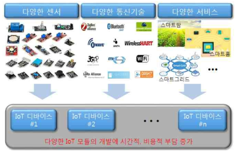 IoT(Internet of Things) 서비스 환경