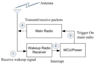 Wake-up receiver