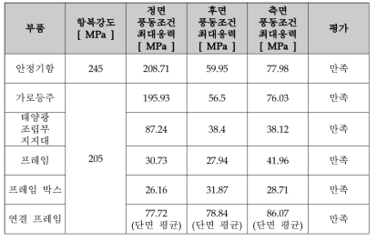 풍동조건에서의 부품별 최대응력 결과 평가