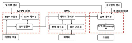 통합보드 세부 구성