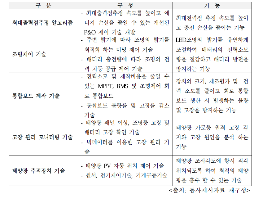 지능형 태양광 가로등의 각 기술의 요소기술 구성 및 기능