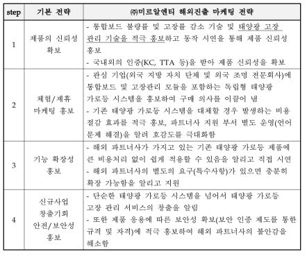 해외진출 마케팅 전략