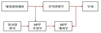 MPPT 제어에 대한 전체흐름도