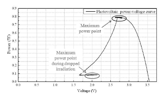 배터리내전압저감을 위한 MPPT 전력전압 실험 결과 그래프