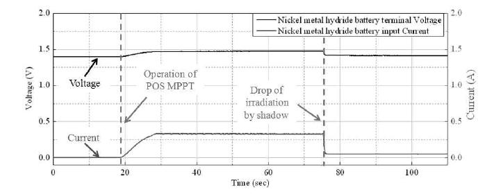 니켈 수소 전지의 단전 전압과 입력 전류, 장시간 결과 그래프