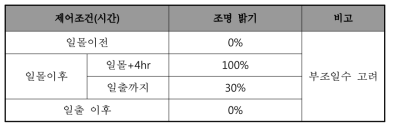 시간에 따른 조명 밝기 제어