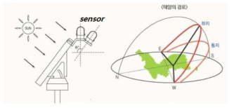 광센서 방식에 의한 태양광 추적원리 개념도