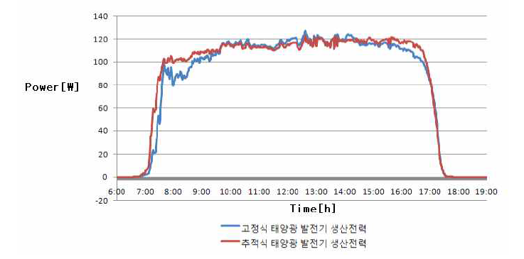 흐린 날의 출력전력 그래프(2017년 11월 8일)