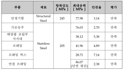 측면 풍동조건 – 구조해석 응력 결과