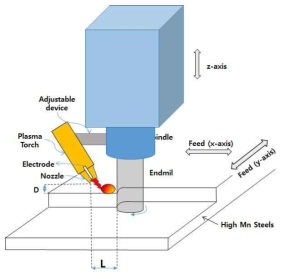 최종 개발 대상 플라즈마 보조 3축 공작기계 장비 개요도