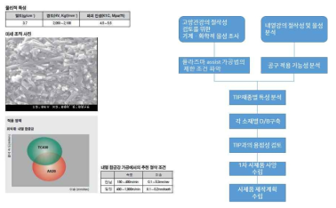 피삭재 가공성 조사 및 공구 소재 선정 개요도