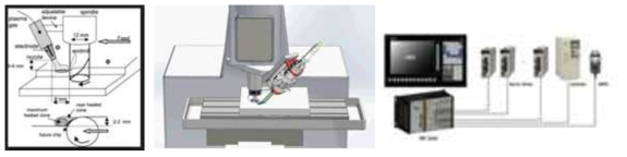 플라즈마 토치 회전 구동장치 및 통합제어시스템 구축