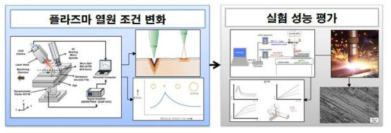 플라즈마 조건에 따른 기계 가공 프로세스 실험적 성능평가