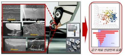 플라즈마 보조 기계 가공 공구 마모 메커니즘 분석 및 민감 인자 도출