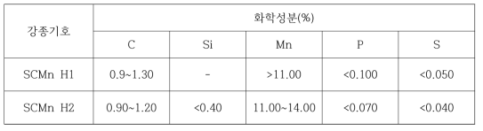 고망간강 조성표