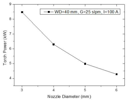 노즐 직경 변화에 따른 이송식 플라즈마 토치의 출력 변화(동작거리 40 mm, 기체(Ar) 유량 25 slpm, 아크 전류 100 A)