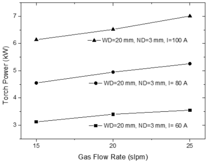 플라즈마 기체 유량 및 아크 전류 변화에 따른 이송식 플라즈마 토치의 출력 변화 (동작거리 40 mm, 노즐 직경 3mm)