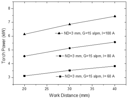 동작거리 및 아크 전류 변화에 따른 이송식 플라즈마 토치의 출력 변화 (노즐 직경 3mm, 기체 유량 15 slpm)