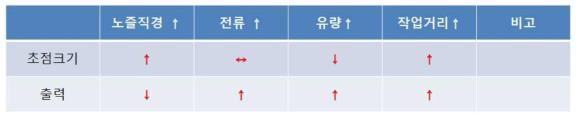 노즐직경, 전류, 기체유량 및 작업거리가 초점크기 및 토치 출력에 미치는 영향