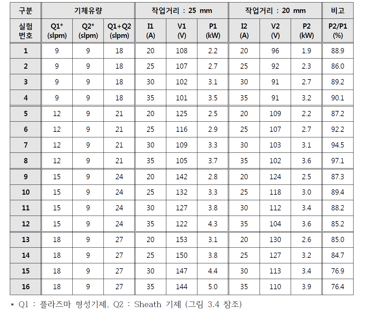 설계 제작된 플라즈마 토치의 주요 운전 특성