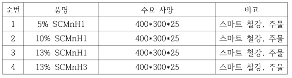 고망간강 실험 재료