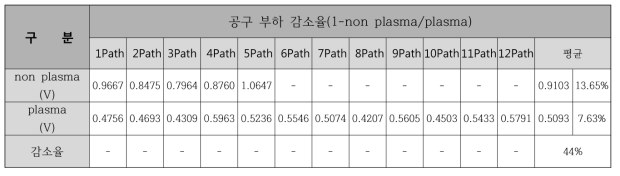 실험 결과 얻은 부하 측정기의 전압값