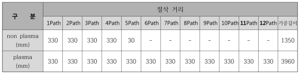 플라즈마 보조 유무에 따른 절삭 가공 거리 비교