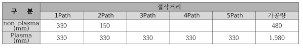 플라즈마 보조 유무에 따른 절삭 가공 거리 비교