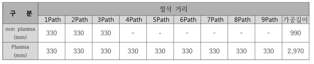 플라즈마 보조 유무에 따른 절삭 가공 거리 비교