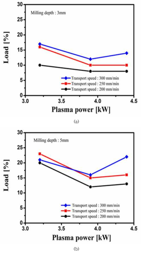 플라즈마 출력, 절삭 깊이, 이송속도에 따른 절삭 부하 변화 비교