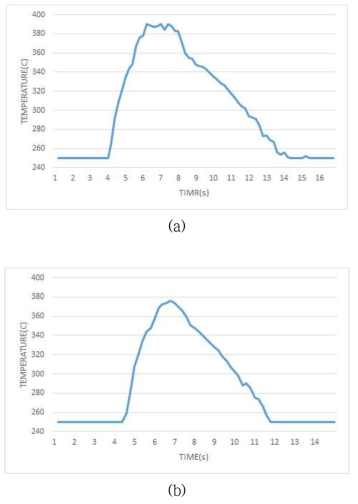 적외선 광섬유 온도계로 측정한, 이송 속도에 따른 피삭재물 내부 온도 상승 데이터 (이송 속도 (a) 200 mm/min, (b) 250 mm/min, 플라즈마 출력은 4.4 kW)