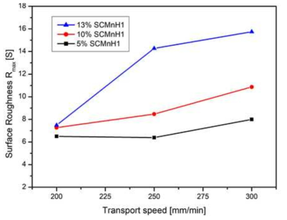 이송속도 및 망간함량에 따른 가공면의 표면 조도 변화 비교 (플라즈마 출력 4..4 kW, 절삭깊이는 3 mm 로 동일