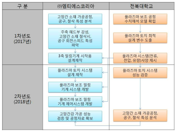 연차별, 기관별 기술개발 내용 개요도