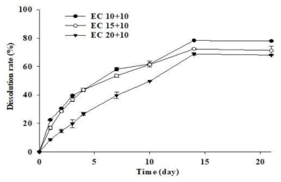 오배자-에틸셀룰로오스 (EC) 마이크로캡슐에서 gallic acid의 방출률
