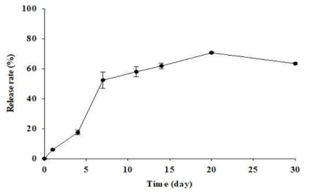 감초-에틸셀룰로오스 마이크로캡슐에서 glycyrrhizin의 방출률