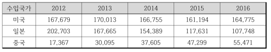 HS CODE 1604. 20. 주요 수출국가 수입액 규모 (2012 ~ 2016)