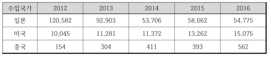 HS CODE 1604. 32. 주요 수출국가 수입액 규모 (2012 ~ 2016)