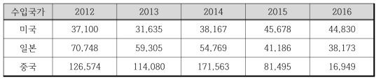 HS CODE 1605. 54. 주요 수출국가 수입액 규모 (2012 ~ 2016)