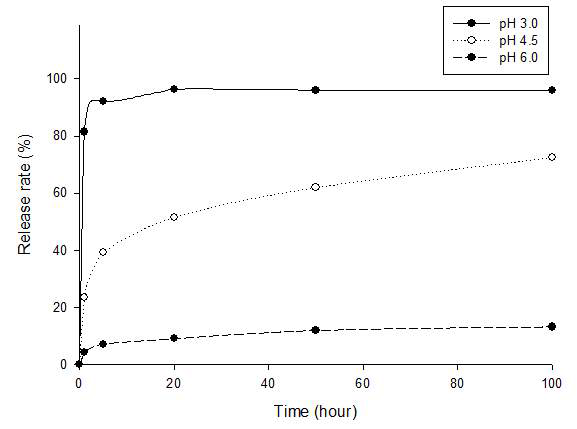 키토산-TPP 마이크로캡슐에서 gallic aicd 방출률 (%)